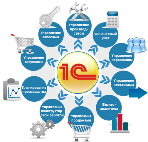 Комплексная автоматизация на платформе 1С под ключ